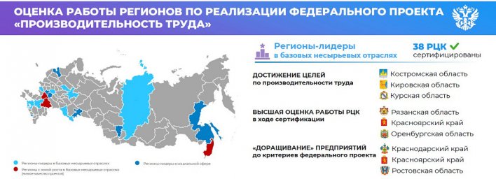 Курская область в тройке лидеров России по производительности труда
